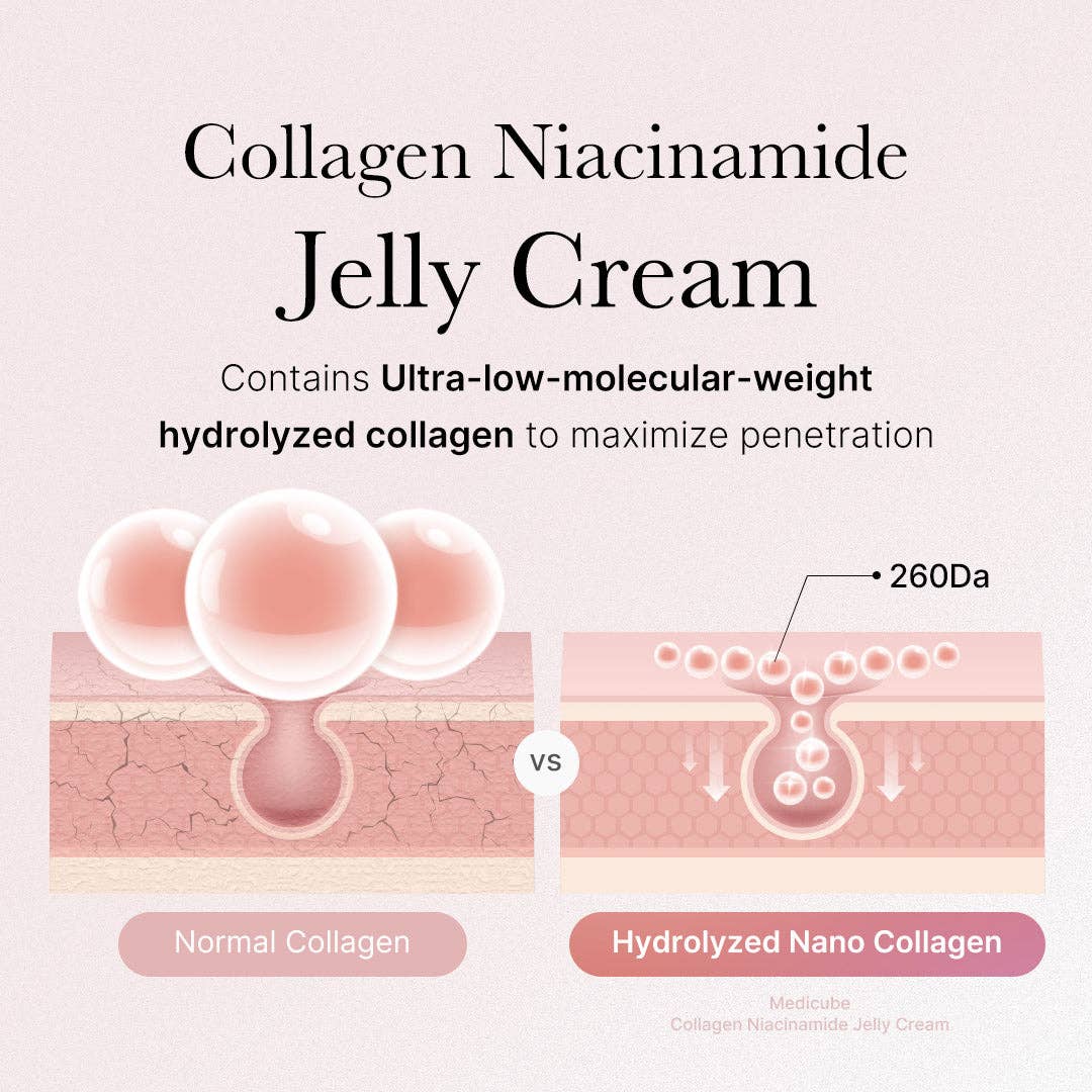 Infographic: MEDICUBE Collagen Niacinamide Jelly Cream delivers deep-penetrating nano collagen (260 Da). Sizes: 50ml, 100ml.